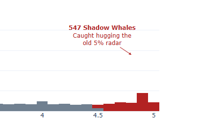Histogram for Shareholders Caught at the 5% limit