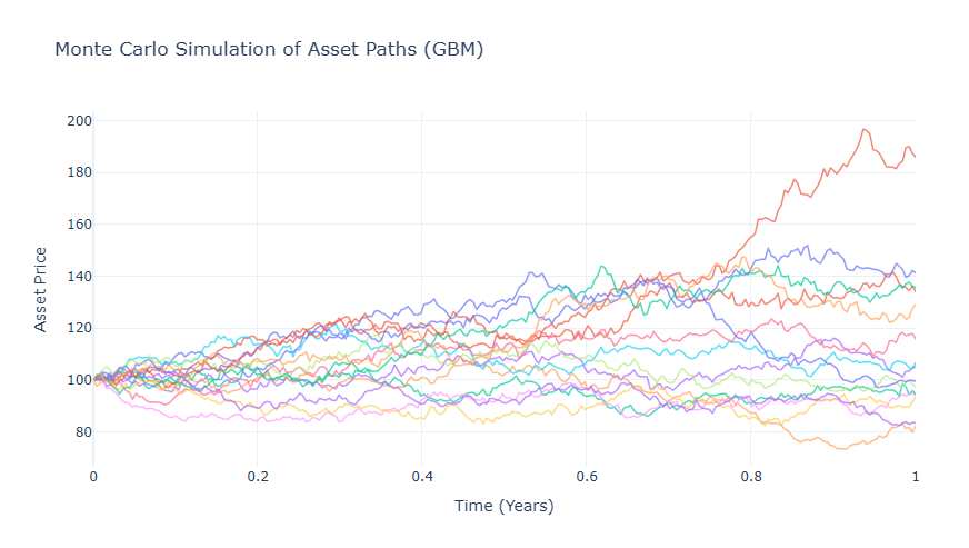 Monte Carlo Simulation of the Black-Scholes Pricing