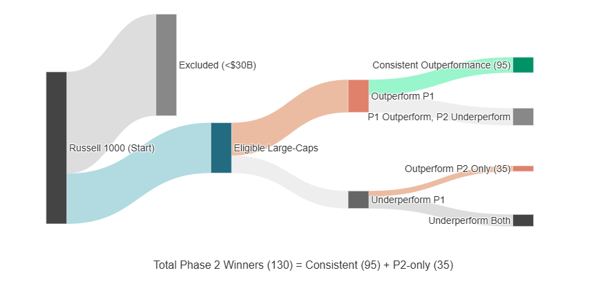 Sankey Diagram for the Russell 1000 outperformers compared to the S&P500